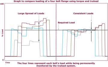 Graph to compare loading of a four bolt flange using torque and truload